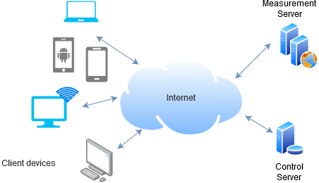 Main components of AKOS Test Net measurement platform